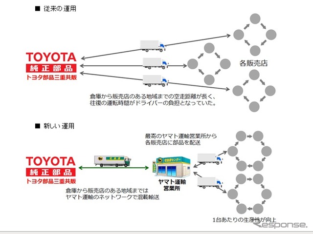 トヨタ部品三重共販とヤマト運輸による共同物流のイメージ