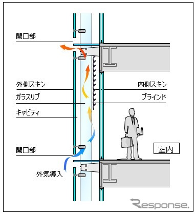 ダブルスキンシステムの構成例