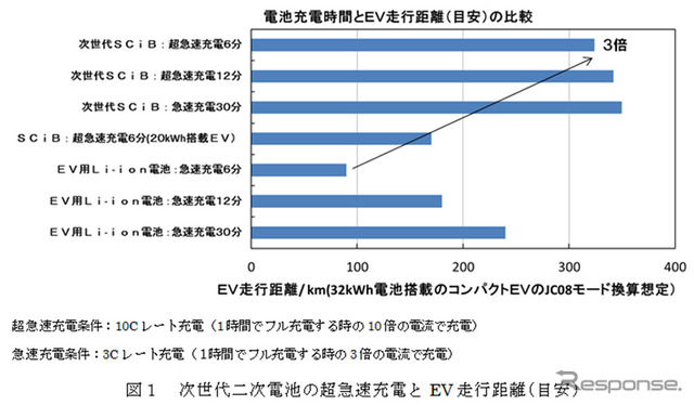 電池充電時間とEV走行距離（目安）の比較