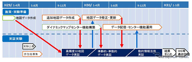 ダイナミックマップの実証実験予定表 (案)