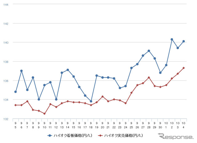 ハイオクガソリン実売価格（「e燃費」調べ）