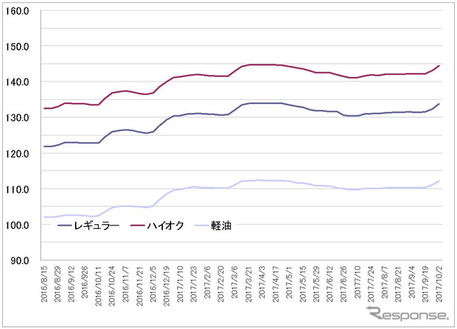 給油所のガソリン小売価格推移（資源エネルギー庁の発表をもとにレスポンス編集部でグラフ作成）