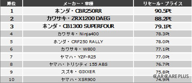 【6輪生活】気になる“リセールバリューの高い”バイクとは?…バイク王