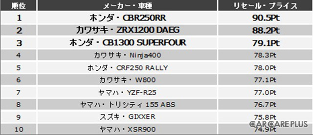 【6輪生活】気になる“リセールバリューの高い”バイクとは？…バイク王