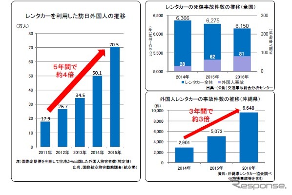 訪日外国人のレンタカー利用と事故件数の推移