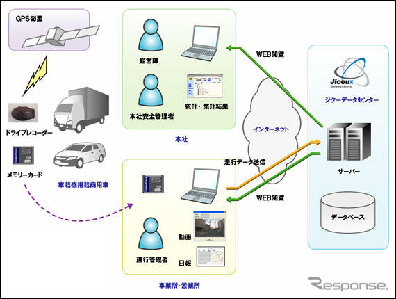 商用車向けテレマティクス、ジクーが提供開始
