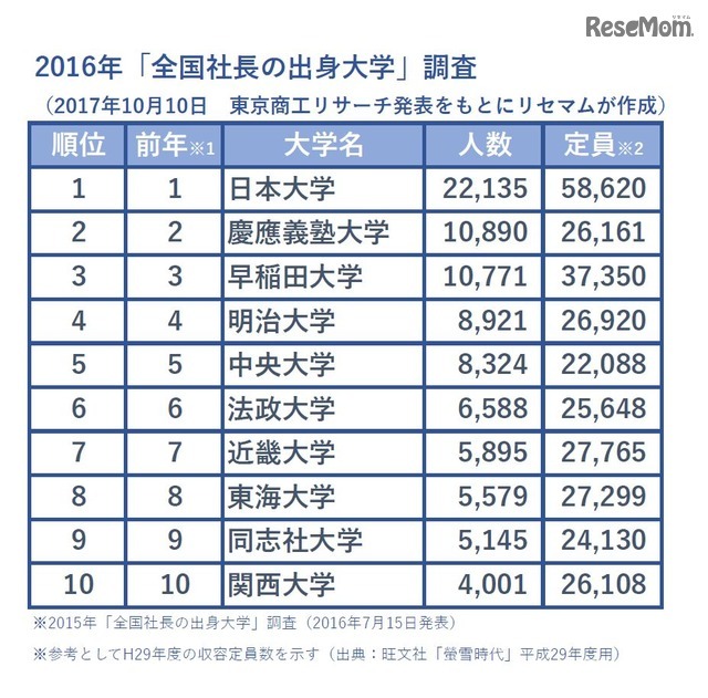 東京商工リサーチ「全国社長の出身大学」調査 2016年 社長出身大学 ランキング(平成29年度定員との比較) ※東京商工リサーチ発表をもとにリセマムが作成