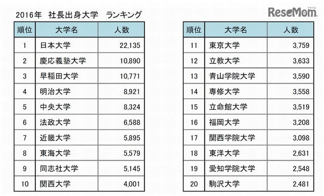 東京商工リサーチ「全国社長の出身大学」調査 2016年 社長出身大学 ランキング(1~20位)