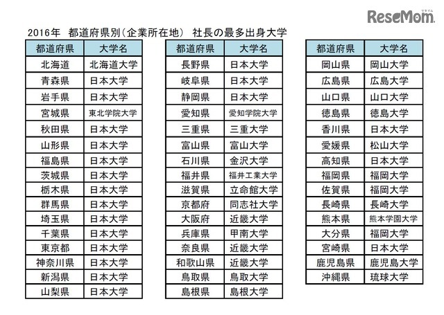 東京商工リサーチ「全国社長の出身大学」調査 2016年都道府県別(企業所在地)社長の最多出身大学