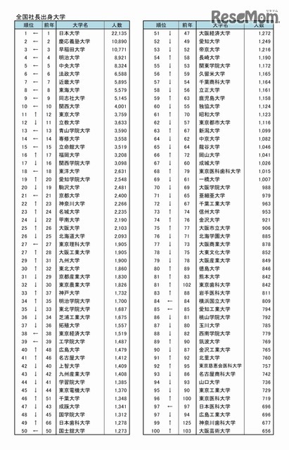 東京商工リサーチ「全国社長の出身大学」調査 全国社長出身大学