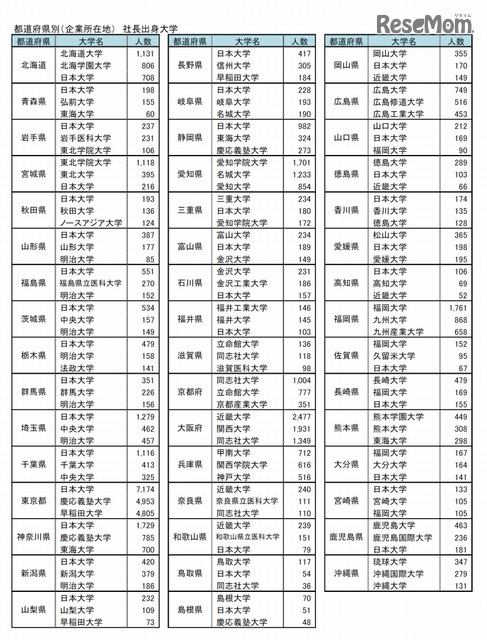 東京商工リサーチ「全国社長の出身大学」調査 都道府県別(企業所在地) 社長出身大学