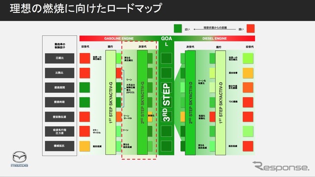 理想の燃焼に向けたロードマップ