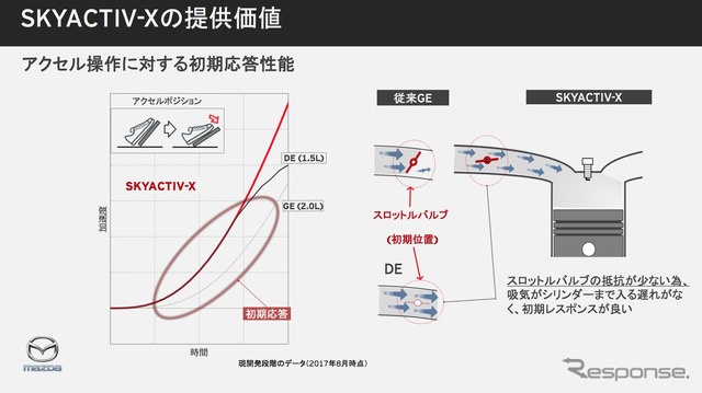 SKYACTIV-X の提供価値