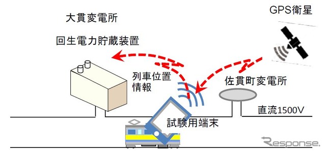 列車位置情報を活用した充放電制御の仕組み。列車に設置された試験用端末が位置情報を取得し、それを回生電力貯蔵装置がある大貫変電所へ伝える。