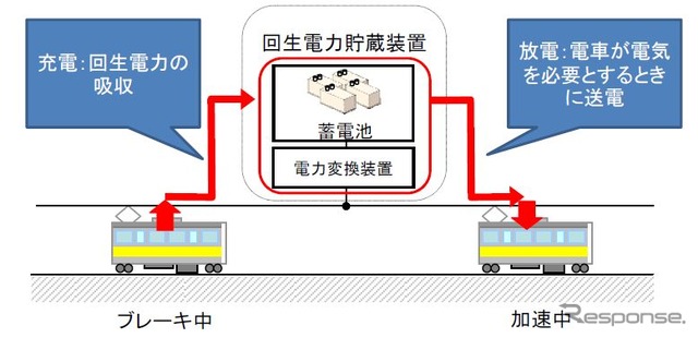 回生電力貯蔵装置の仕組み。電車が電力を必要とするときに充放電するが、現状では架線電圧の値によって制御しているため、列車が在線していない状況でも充放電を繰り返すという欠点を持っている。