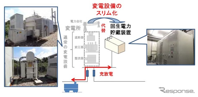 変電設備スリム化のイメージ。遮断機、変圧器、整流器といった巨大な設備を回生電力貯蔵装置で代替し、省スペースや省メンテナンスが実現できるとしている。