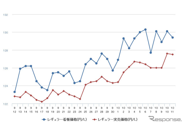 レギュラーガソリン実売価格（「e燃費」調べ）