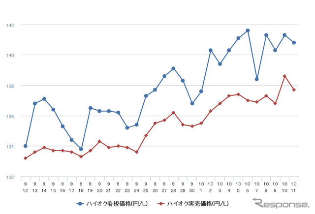 ハイオクガソリン実売価格（「e燃費」調べ）