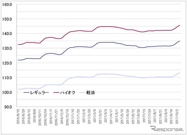 給油所のガソリン小売価格推移（資源エネルギー庁の発表をもとにレスポンス編集部でグラフ作成）