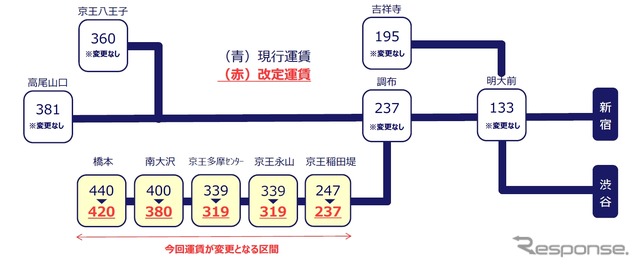 新宿・渋谷両駅から主要駅までの普通運賃（大人・ICカード）。