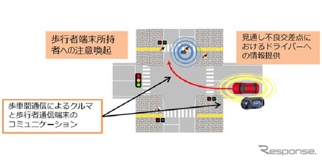 歩行者事故低減開発のイメージ