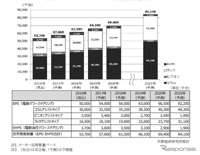 EPS＆EHPS のタイプ別世界需要数量予測