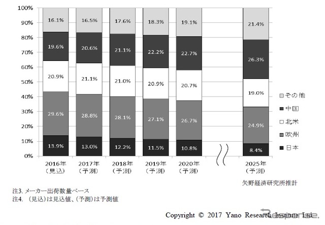 地域別EPS＆EHPS 世界需要数量の構成比