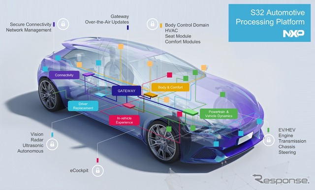 NXP S32プラットフォーム説明資料