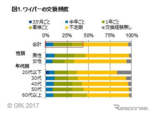 ワイパーの交換頻度