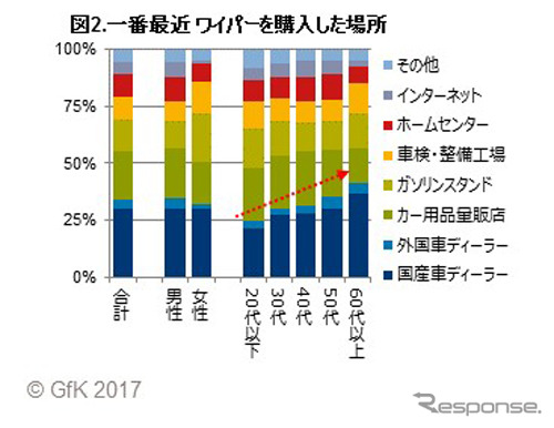 一番最近 ワイパーを購入した場所