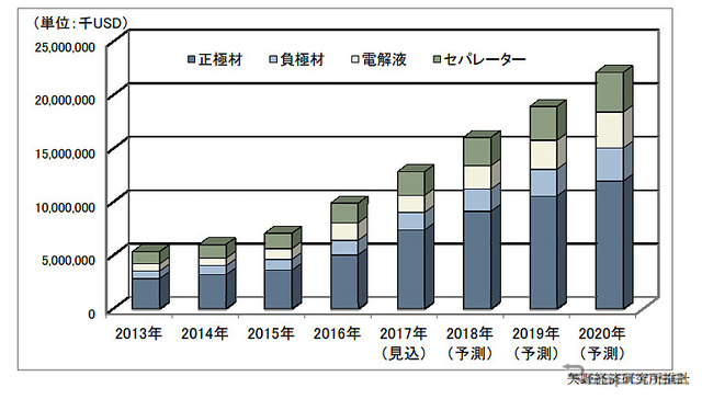 LiB主要4部材 世界市場規模推移と予測