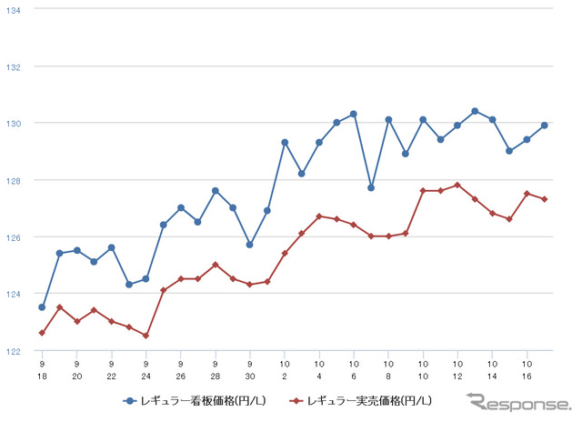 レギュラーガソリン実売価格（「e燃費」調べ）