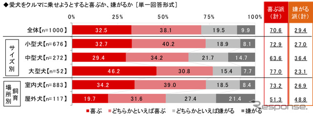 愛犬をクルマに乗せようとすると喜ぶか、嫌がるか