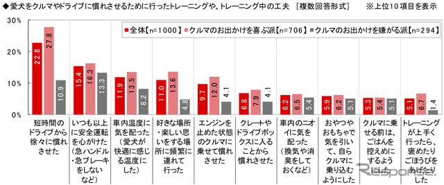 愛犬をクルマやドライブに慣れさせるために行ったトレーニングや、トレーニング中の工夫