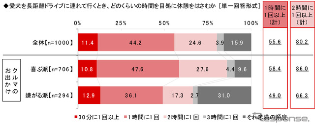 愛犬を長距離ドライブに連れて行くとき、どのくらいの時間を目処に休憩をはさむか