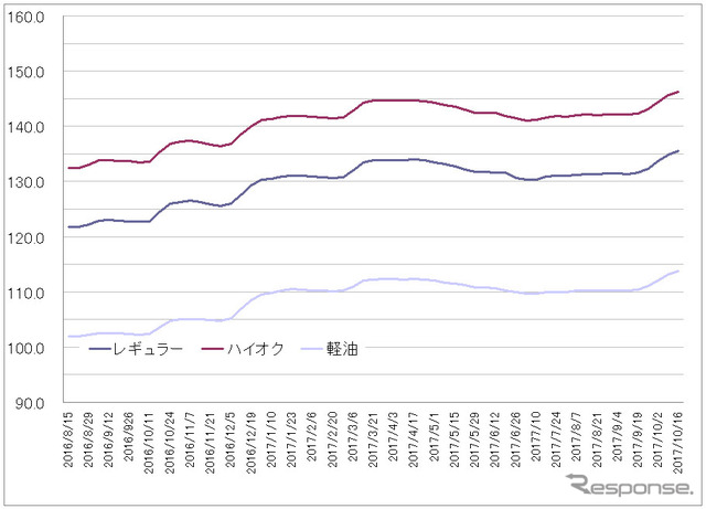 給油所のガソリン小売価格推移（資源エネルギー庁の発表をもとにレスポンス編集部でグラフ作成）