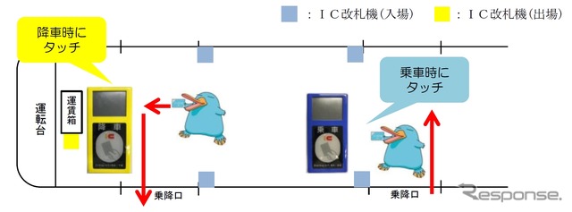 車載型IC改札機の利用イメージ。ドア付近に設置された改札機にタッチして乗り降りする。