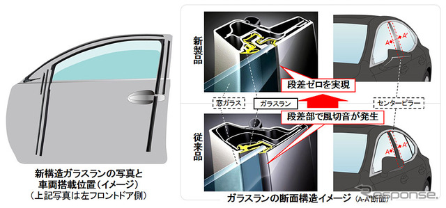 新構造ガラスランの解説図
