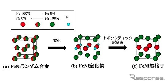 NITE法によるFeNi超格子の合成スキーム