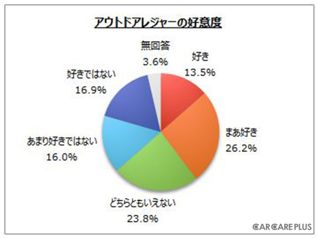 【意識調査】ブーム到来…アウトドアレジャー人気のワケとは?