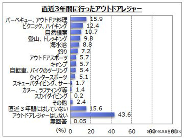 【意識調査】ブーム到来…アウトドアレジャー人気のワケとは?