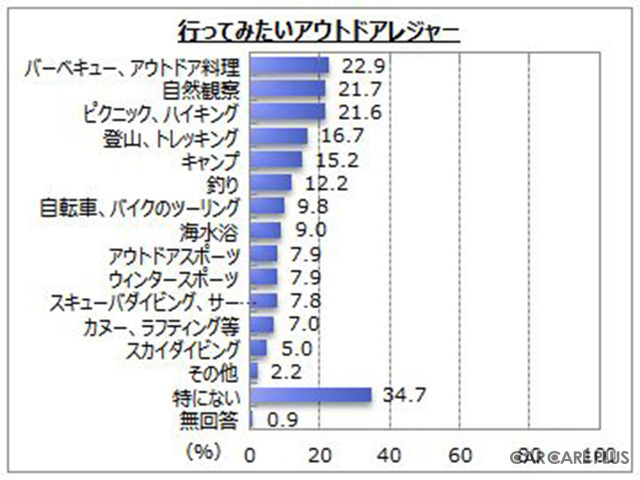 【意識調査】ブーム到来…アウトドアレジャー人気のワケとは?
