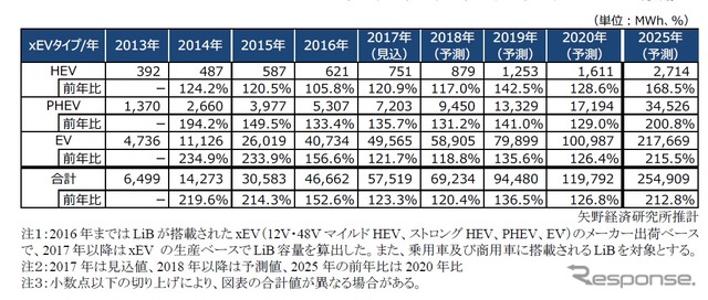 車載用リチウムイオン電池市場調査