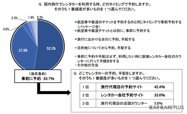 レンタカー利用者の利用実態と意識調査