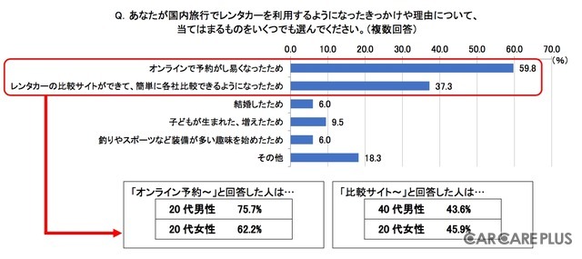 レンタカー利用者の利用実態と意識調査