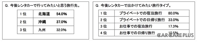 レンタカー利用者の利用実態と意識調査