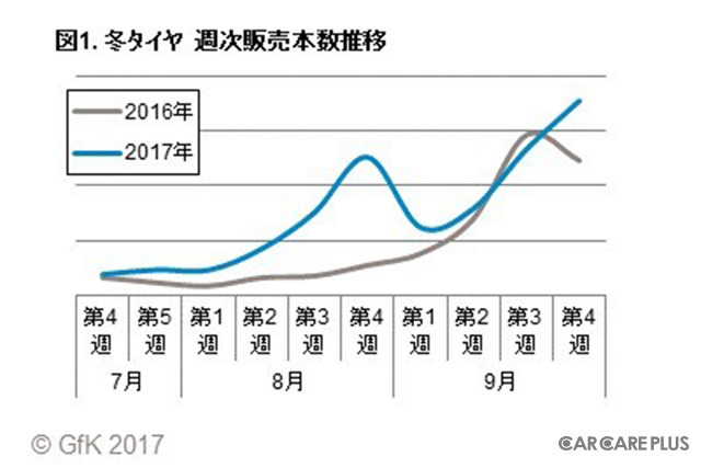 例年より早い立ち上がり？…今季の「冬タイヤ商戦」に変化あり