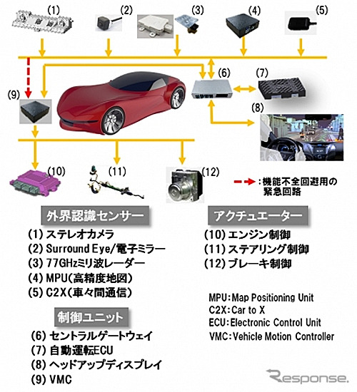日立オートモティブシステムズの自動運転システム構成図