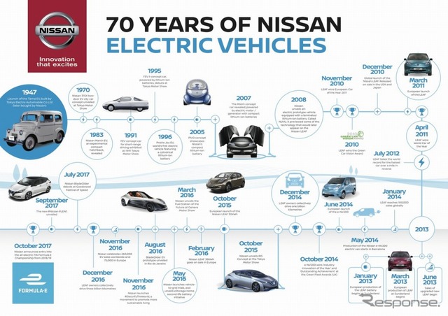 電気自動車70年の歴史を謳う日産。