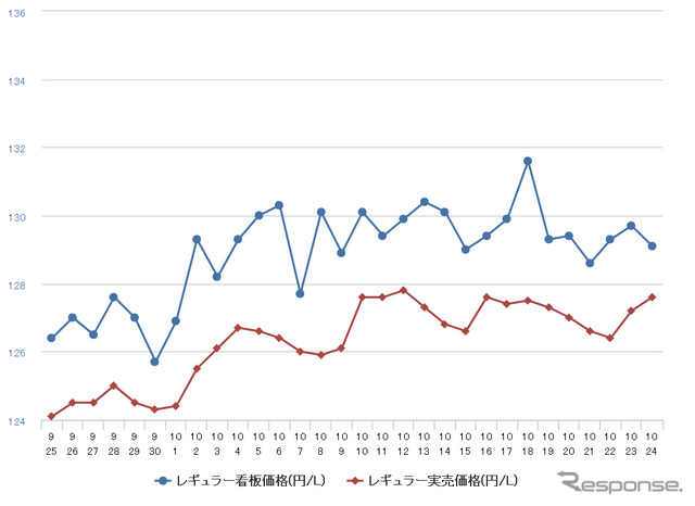 レギュラーガソリン実売価格（「e燃費」調べ）
